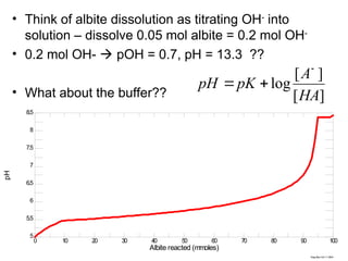• Think of albite dissolution as titrating OH-
into
solution – dissolve 0.05 mol albite = 0.2 mol OH-
• 0.2 mol OH-  pOH = 0.7, pH = 13.3 ??
• What about the buffer??
– Write the pH changes via the Henderson-Hasselbach
equation
• 0.1 mol H2CO3(aq), as the pH increases, some of this
starts turning into HCO3-
• After 12.5 mmoles albite react (50 mmoles OH-):
– pH=6.35+log (HCO3-
/H2CO3) = 6.35+log(50/50)
• After 20 mmoles albite react (80 mmoles OH-
):
– pH=6.35+log(80/20) = 6.35 + 0.6 = 6.95
]
[
]
[
log
HA
A
pK
pH



Greg Mon Oct 11 2004
0 10 20 30 40 50 60 70 80 90 100
5
5.5
6
6.5
7
7.5
8
8.5
Albite reacted (mmoles)
pH
 
