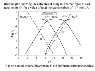 pH
0 2 4 6 8 10 12 14
log
a
i
-8
-7
-6
-5
-4
-3
-2
6.35 10.33
H2CO3* HCO3
-
CO3
2-
H+
OH-
Common pH
range in nature
Bjerrum plot showing the activities of inorganic carbon species as a
function of pH for a value of total inorganic carbon of 10-3
mol L-1
.
In most natural waters, bicarbonate is the dominant carbonate species!
 
