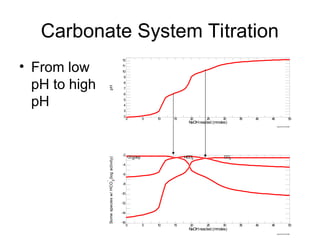Carbonate System Titration
• From low
pH to high
pH
Greg Wed Oct 06 2004
0 5 10 15 20 25 30 35 40 45 50
2
3
4
5
6
7
8
9
10
11
12
NaOHreacted (mmoles)
pH
Greg Wed Oct 06 2004
0 5 10 15 20 25 30 35 40 45 50
-16
-14
-12
-10
-8
-6
-4
-2
NaOHreacted (mmoles)
Some
species
w/
HCO
3
-
(log
activity)
CO2(aq) CO3
--
HCO3
-
 