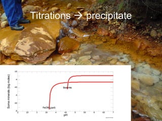 Titrations  precipitate
Greg Wed Oct 06 2004
2 2.5 3 3.5 4 4.5 5 5.5 6 6.5 7
-6
-5.5
-5
-4.5
-4
-3.5
pH
Some
minerals
(log
moles)
Fe(OH)3(ppd)
Boehmite
 