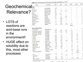 • LOTS of
reactions are
acid-base rxns
in the
environment!!
• HUGE effect on
solubility due to
this, most other
processes
Geochemical
Relevance?
 