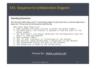 EX1: Sequence to Collaboration Diagram
Ramakant Soni @ BKBIET Pilani 12
Process for : Make a phone call
 