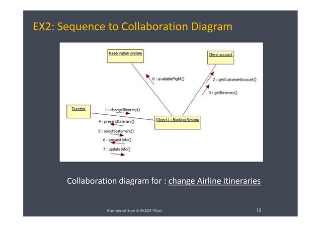 Collaboration diagram- UML diagram | PDF | Programming Languages ...