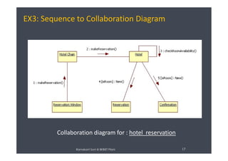 EX3: Sequence to Collaboration Diagram
Ramakant Soni @ BKBIET Pilani 17
Collaboration diagram for : hotel reservation
 