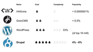 HAXcms 💰 🦑 < 0.0000001%
GravCMS 💰 💰 🦑 🦑 < 0.5%
WordPress 💰 💰 💰 🦑 🦑 🦑 33%
(of top 10 mill)
Drupal 💰 💰 💰 💰 💰 🦑 🦑 🦑 🦑 🦑 4% - 6%
Name Cost Complexity Popularity
 