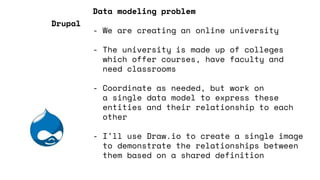 Data modeling problem
- We are creating an online university
- The university is made up of colleges
which offer courses, have faculty and
need classrooms
- Coordinate as needed, but work on
a single data model to express these
entities and their relationship to each
other
- I’ll use Draw.io to create a single image
to demonstrate the relationships between
them based on a shared definition
Drupal
 