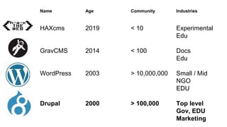 HAXcms 2019 < 10 Experimental
Edu
GravCMS 2014 < 100 Docs
Edu
WordPress 2003 > 10,000,000 Small / Mid
NGO
EDU
Drupal 2000 > 100,000 Top level
Gov, EDU
Marketing
Name Age Community Industries
 