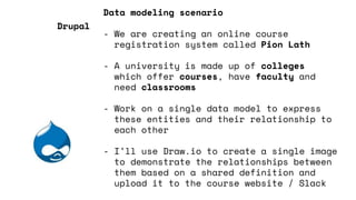 Data modeling scenario
- We are creating an online course
registration system called Pion Lath
- A university is made up of colleges
which offer courses, have faculty and
need classrooms
- Work on a single data model to express
these entities and their relationship to
each other
- I’ll use Draw.io to create a single image
to demonstrate the relationships between
them based on a shared definition and
upload it to the course website / Slack
Drupal
 