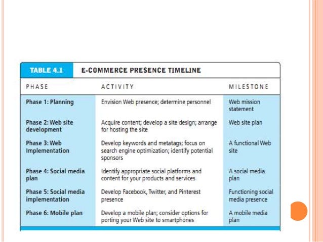 Lecture 7 e-cmmerce , building an e commerce presence, website and