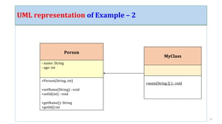 UML representation of Example – 2
12
Person
- name: String
- age: int
+Person(String, int)
+setName(String) : void
+setId(int) : void
+getName(): String
+getId():int
MyClass
+main(String [] ) : void
 