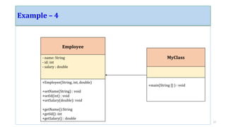 Example – 4
17
Employee
- name: String
- id: int
- salary : double
+Employee(String, int, double)
+setName(String) : void
+setId(int) : void
+setSalary(double): void
+getName():String
+getId(): int
+getSalary() : double
MyClass
+main(String [] ) : void
 