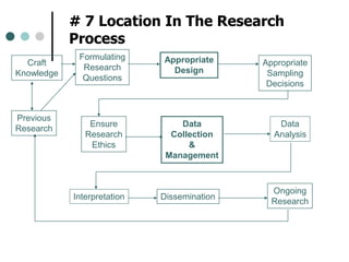 # 7 Location In The Research Process Formulating Research Questions Appropriate Design Craft Knowledge Appropriate Sampling Decisions Previous Research Ensure Research Ethics Data Collection & Management Data Analysis Ongoing Research Interpretation Dissemination 