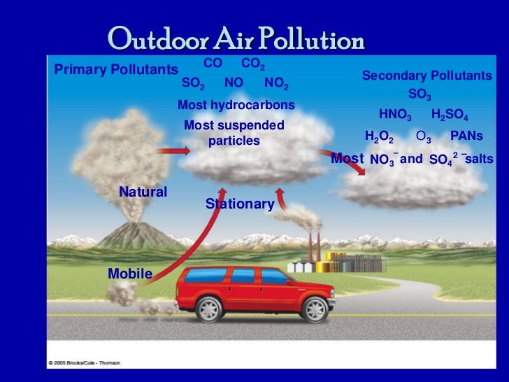Lecture 7. outdoor air pollution