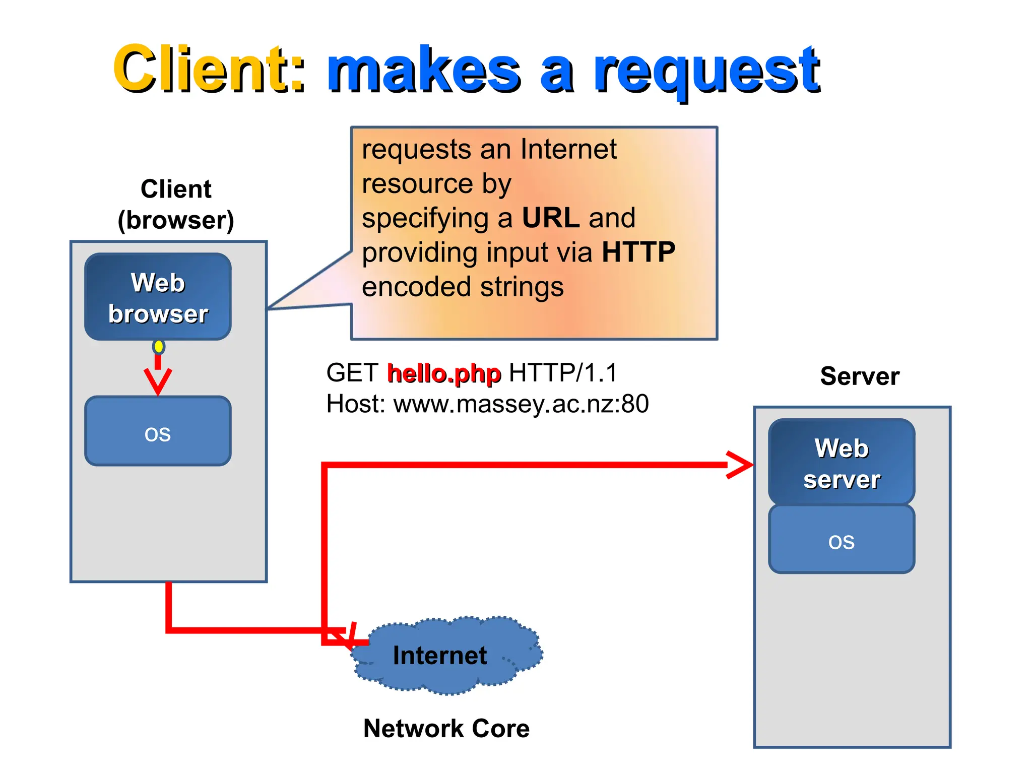 Client:
Client: makes a request
makes a request
Client
(browser)
Web
Web
browser
browser
os
Web
Web
server
server
os
Server
Internet
requests an Internet
resource by
specifying a URL and
providing input via HTTP
encoded strings
Network Core
GET hello.php
hello.php HTTP/1.1
Host: www.massey.ac.nz:80
 