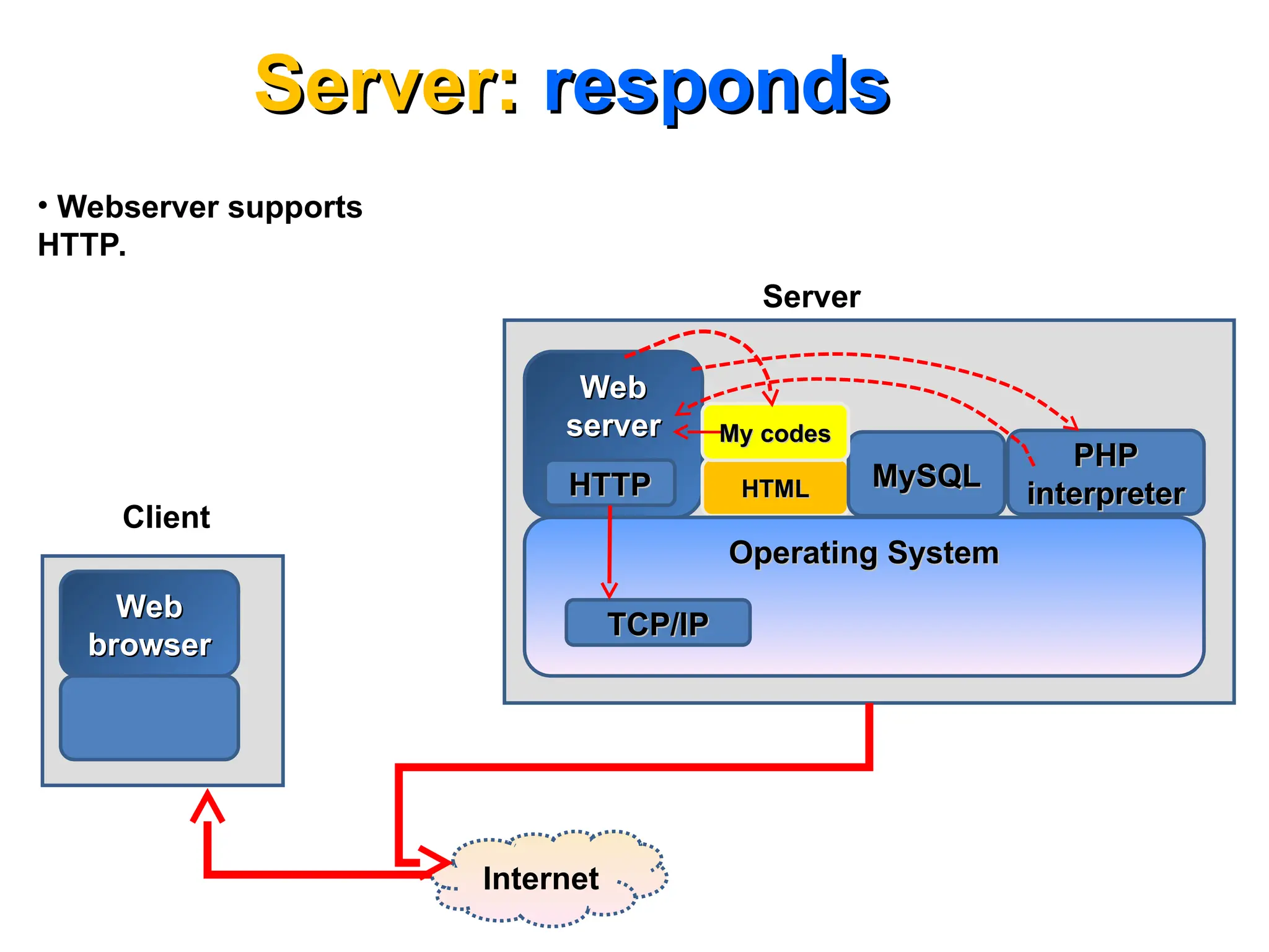 Client
Web
Web
browser
browser
Web
Web
server
server
HTML
HTML
Server
MySQL
MySQL
Operating System
Operating System
PHP
PHP
interpreter
interpreter
Internet
My codes
My codes
HTTP
HTTP
TCP/IP
TCP/IP
• Webserver supports
HTTP.
Server:
Server: responds
responds
 