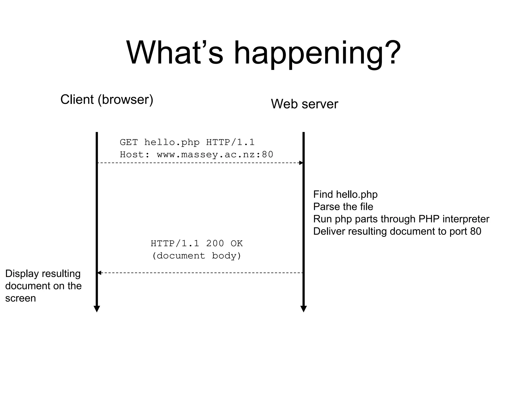 What’s happening?
Client (browser)
Find hello.php
Parse the file
Run php parts through PHP interpreter
Deliver resulting document to port 80
Web server
GET hello.php HTTP/1.1
Host: www.massey.ac.nz:80
HTTP/1.1 200 OK
(document body)
Display resulting
document on the
screen
 