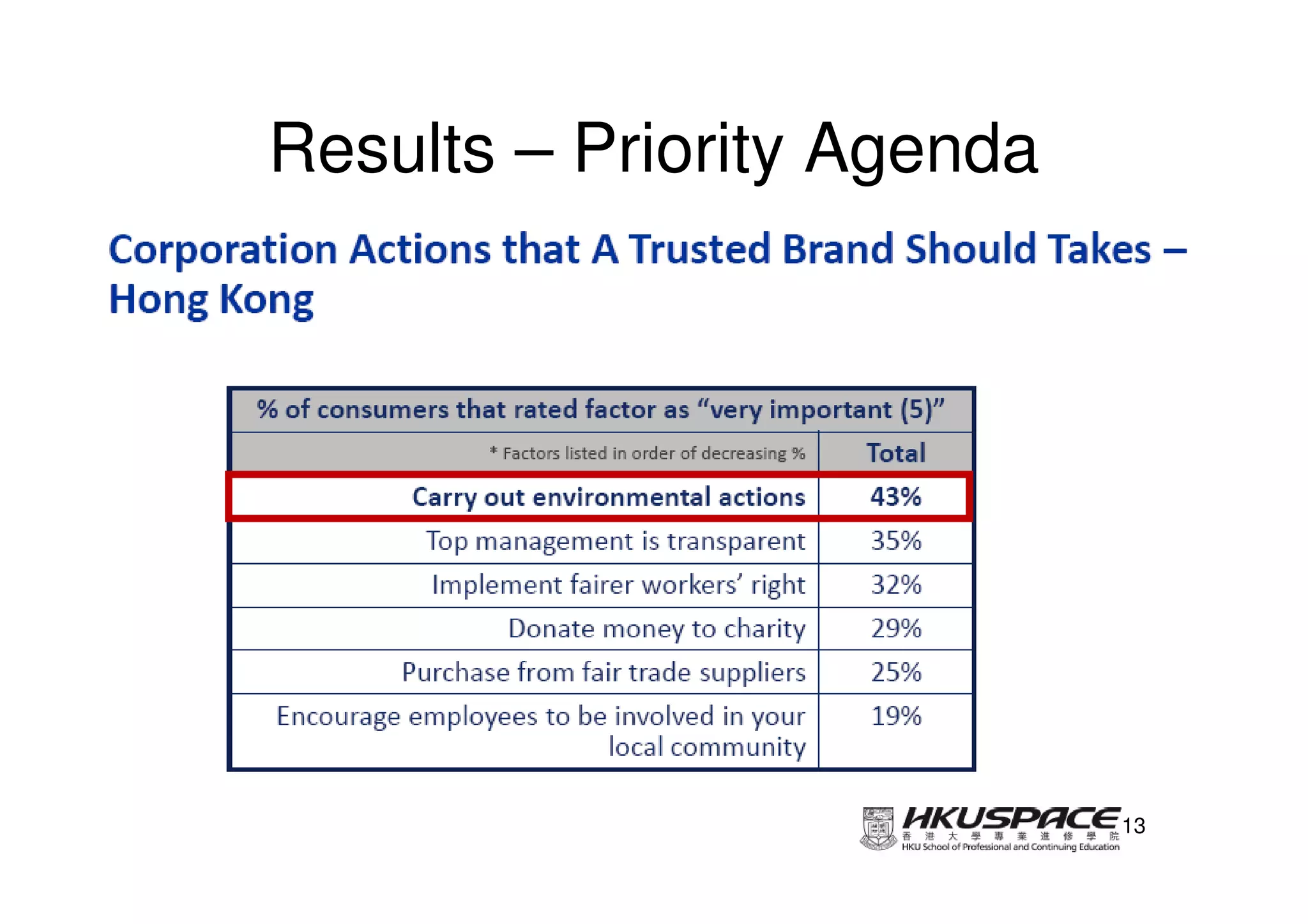 Results – Priority Agenda




                            13
 