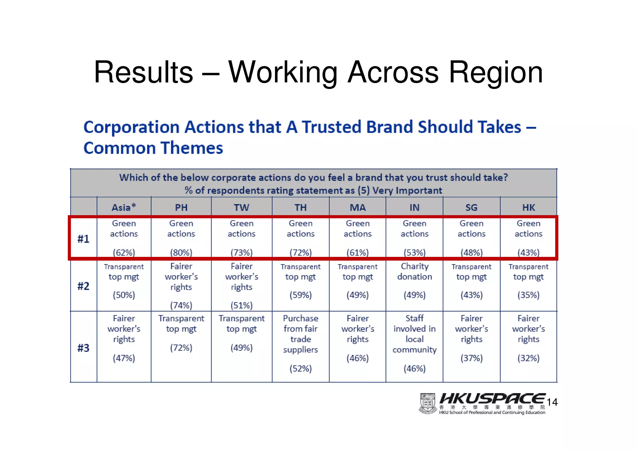 Results – Working Across Region




                                  14
 