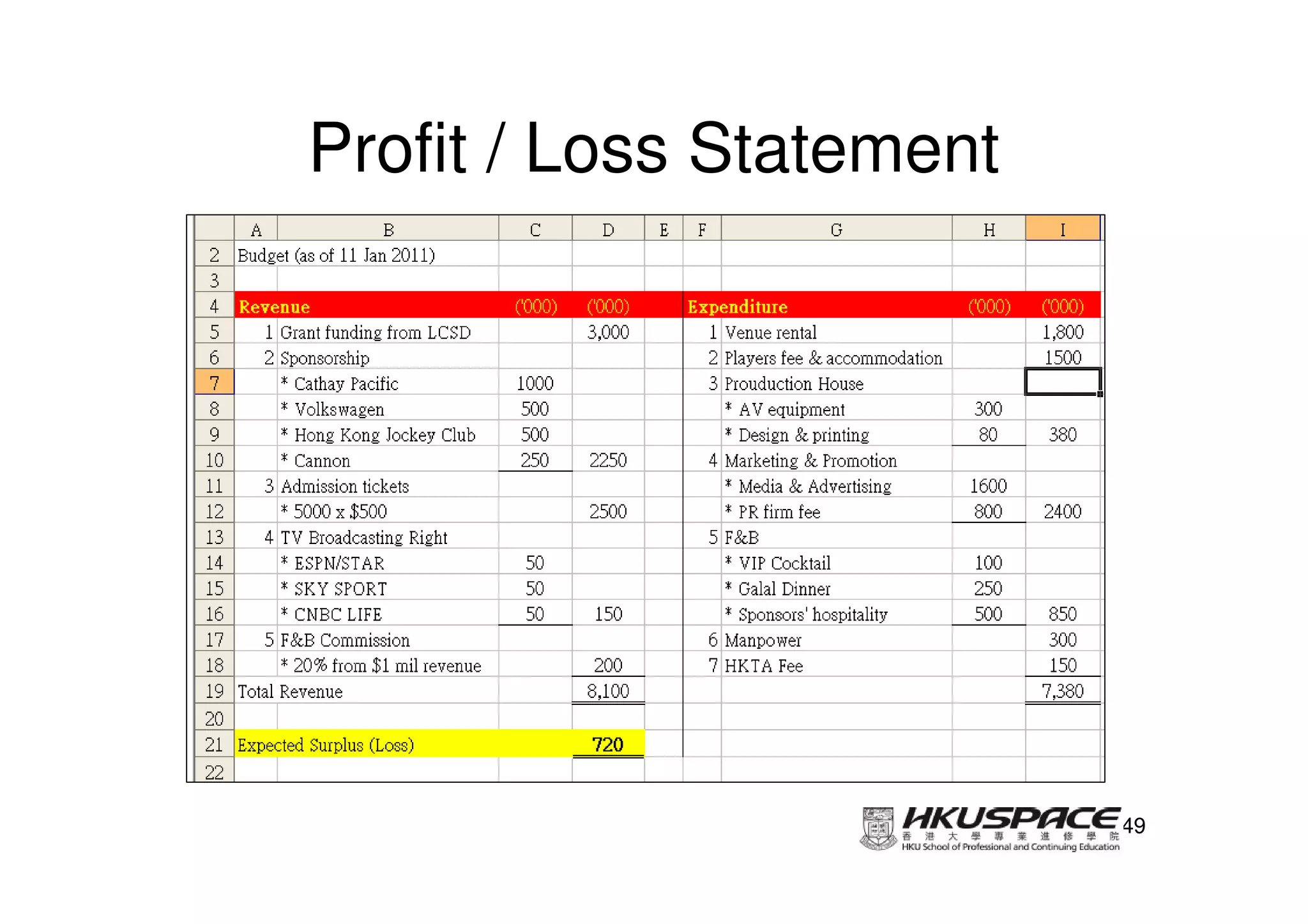 Profit / Loss Statement




                          49
 