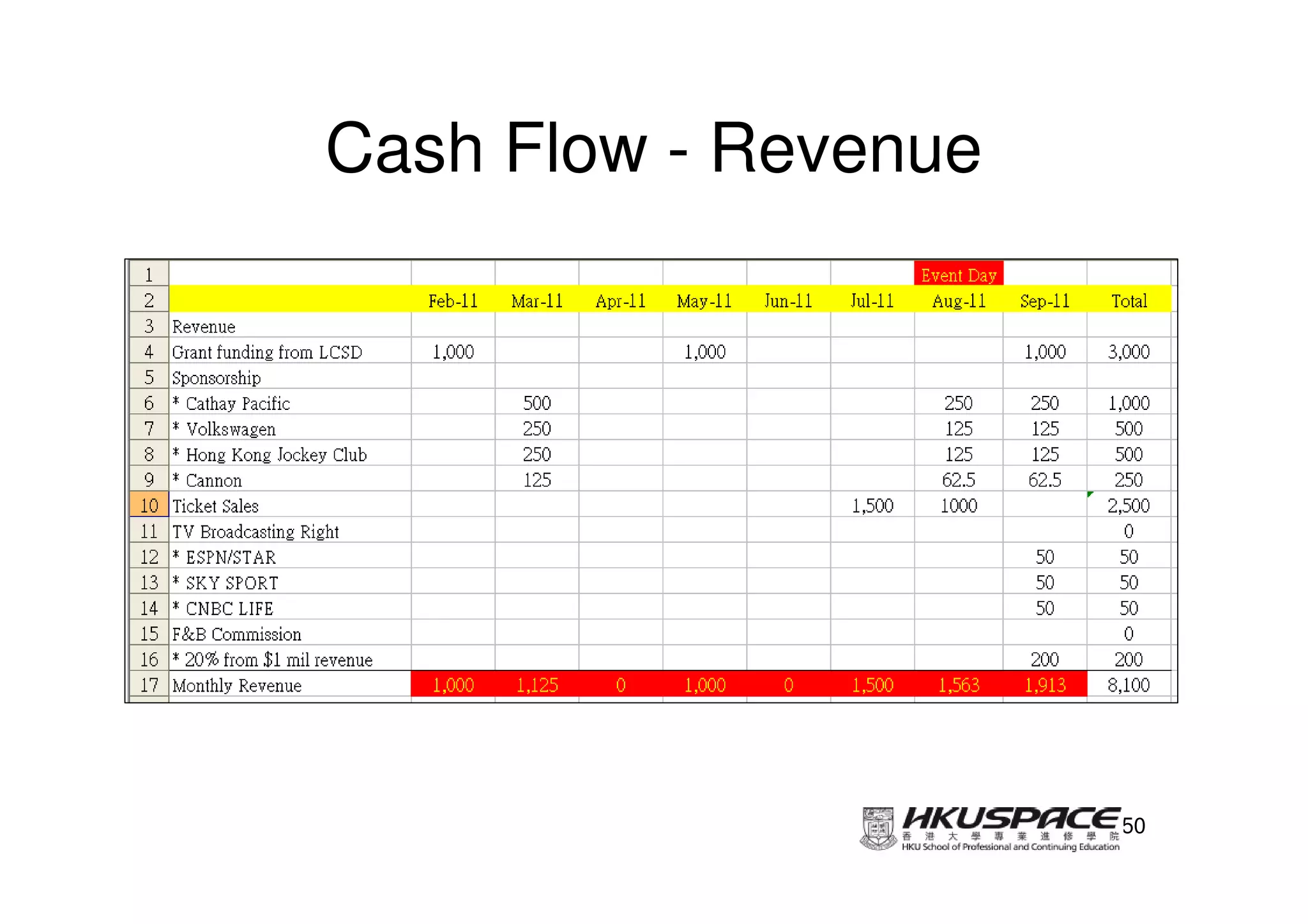 Cash Flow - Revenue




                      50
 