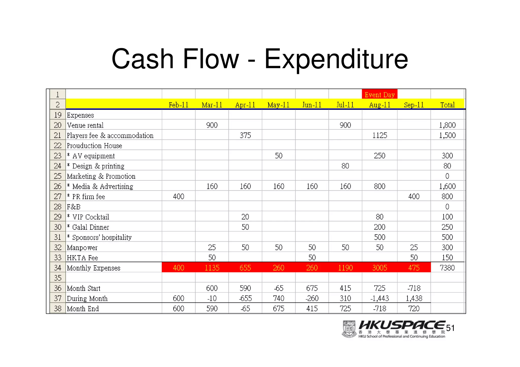 Cash Flow - Expenditure




                          51
 