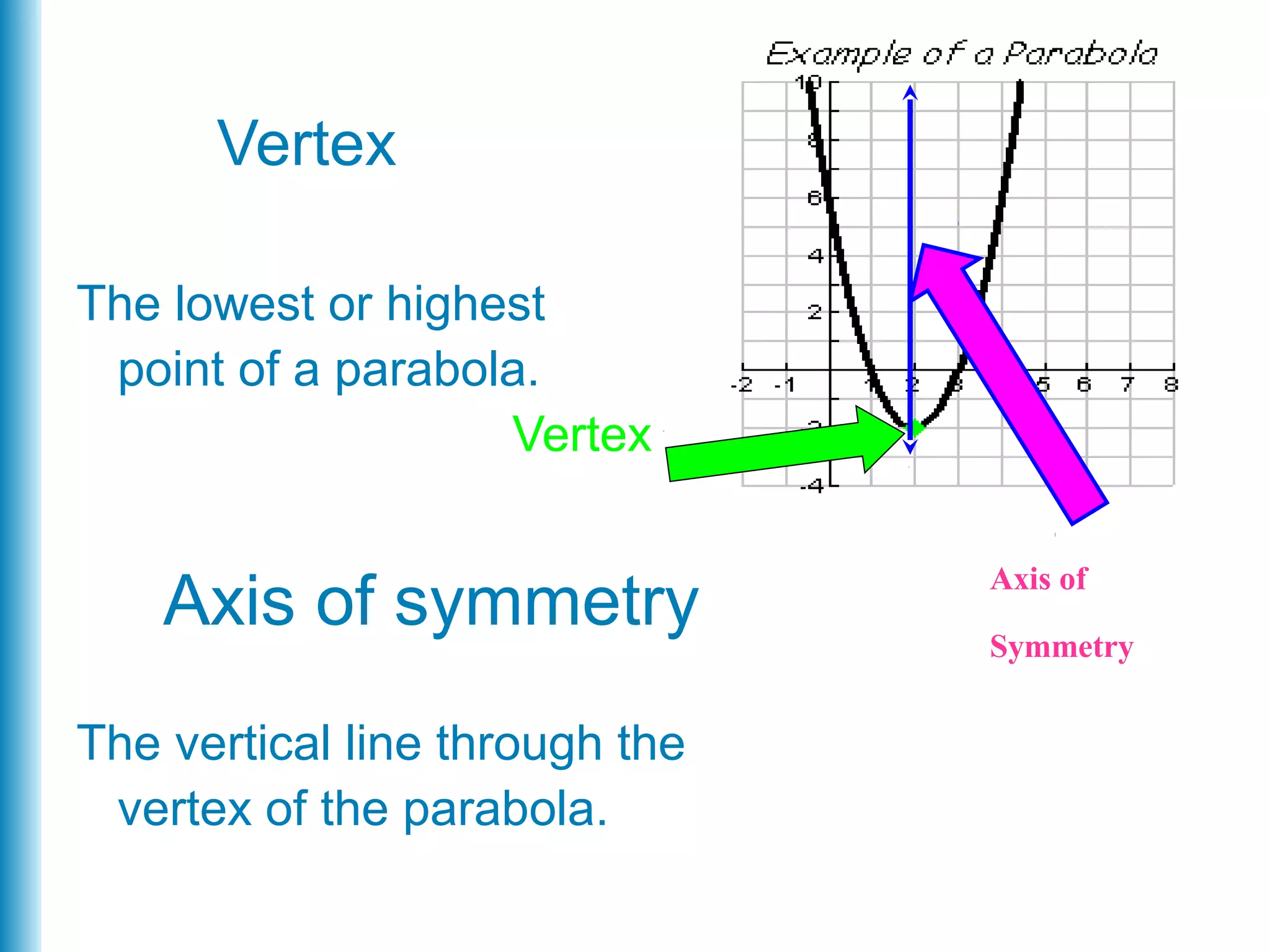 Vertex
The lowest or highest
point of a parabola.
Vertex
Axis of symmetry
The vertical line through the
vertex of the parabola.
Axis of
Symmetry
 