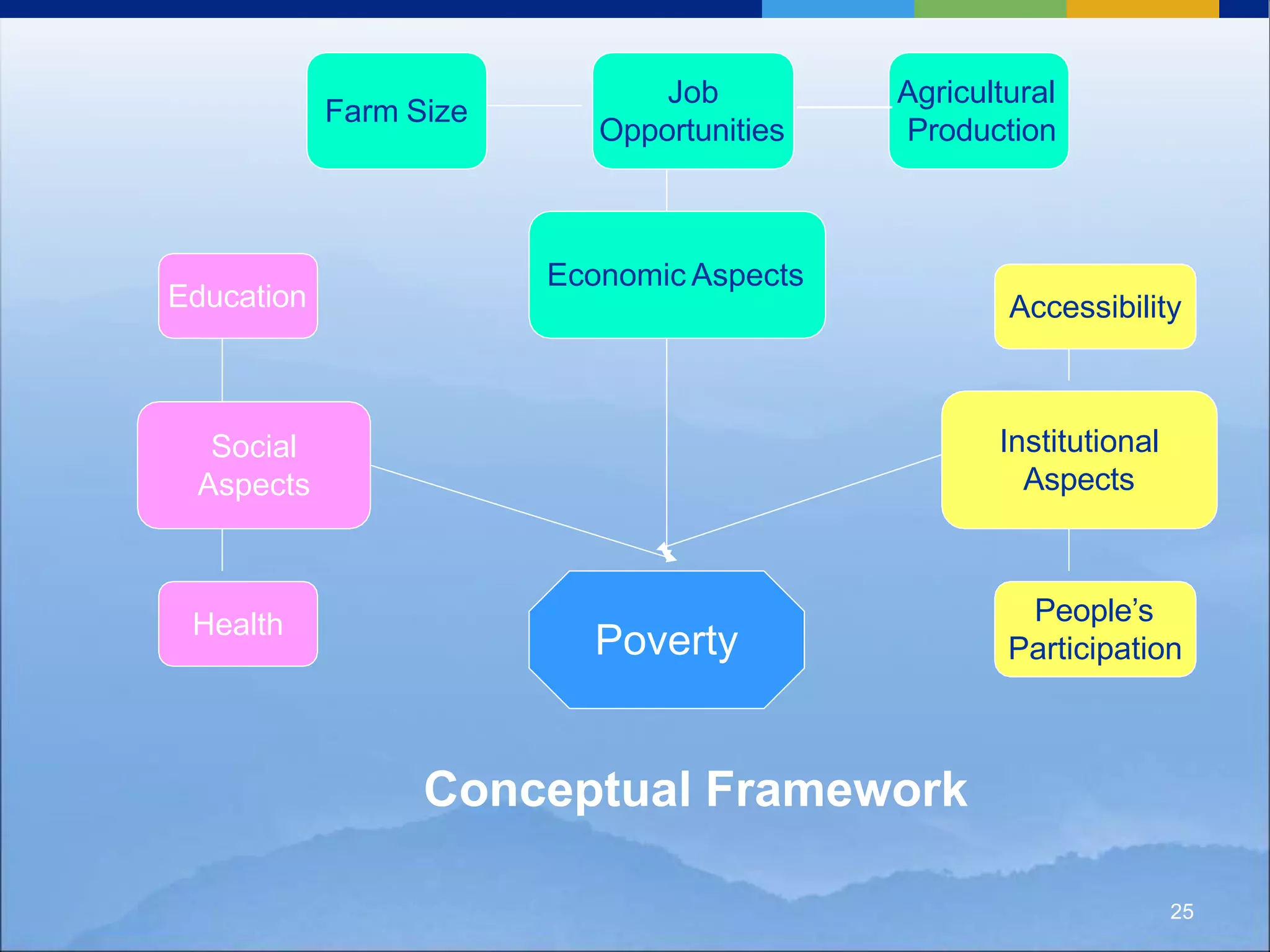 Poverty
Social
Aspects
Institutional
Aspects
Economic Aspects
Education
Health
Farm Size
Job
Opportunities
Agricultural
Production
Accessibility
People’s
Participation
Conceptual Framework
25
 