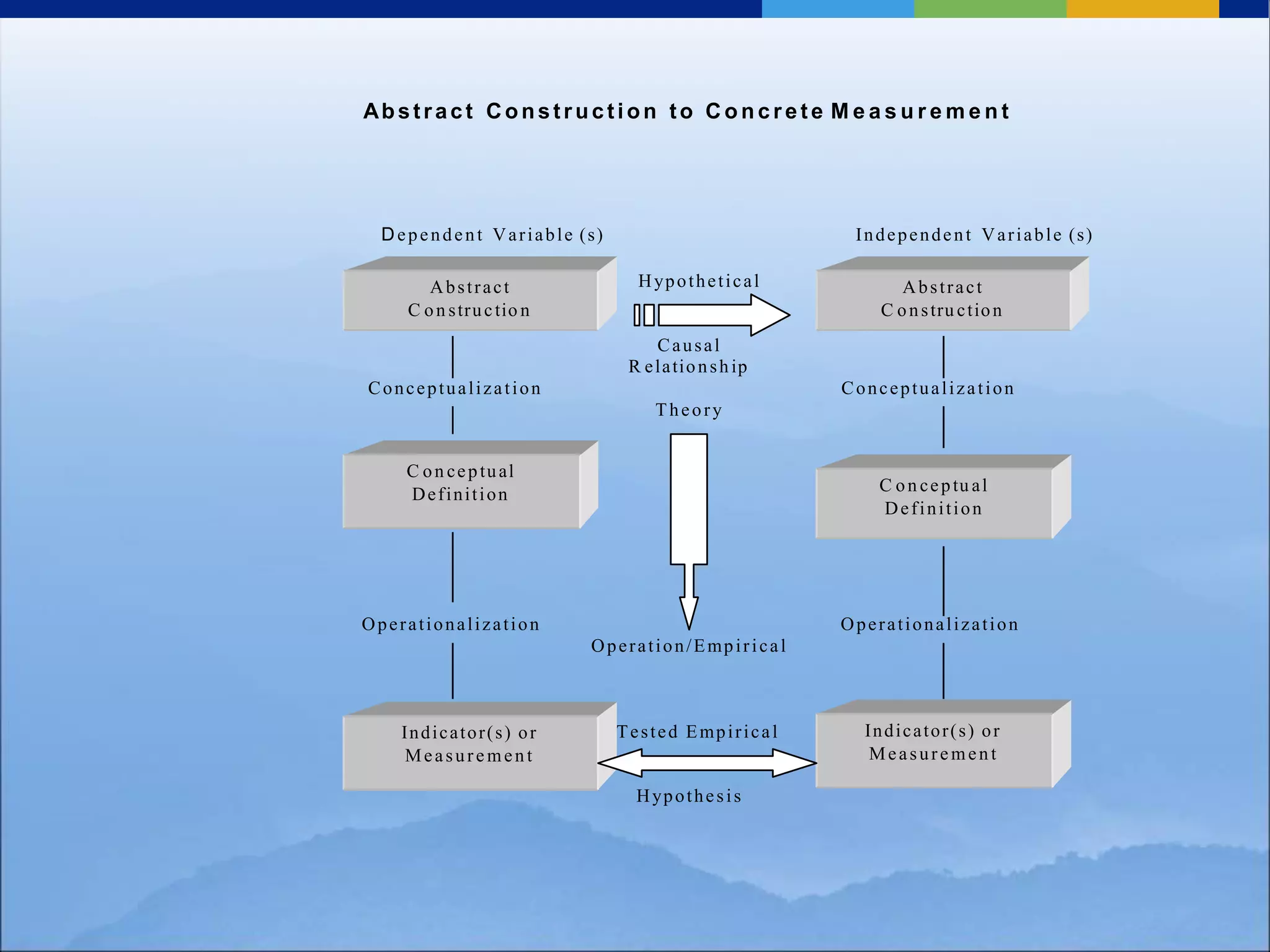 Abstract Construction to C o n c r e t e M e a s u r e m e n t
Dependent Variable (s) Independent Variable (s)
Hypothetical
Causal
R elationship
Conceptualization Conceptualization
Theory
Operationalization Operationalization
Operation/Empirical
Tested Empirical
Hypothesis
Abstract
C on structio n
Abstract
C onstru ction
C on ceptual
Definition C on ceptu al
Definition
Indicator(s) or
Measurement
Indicator(s) or
Measurement
 