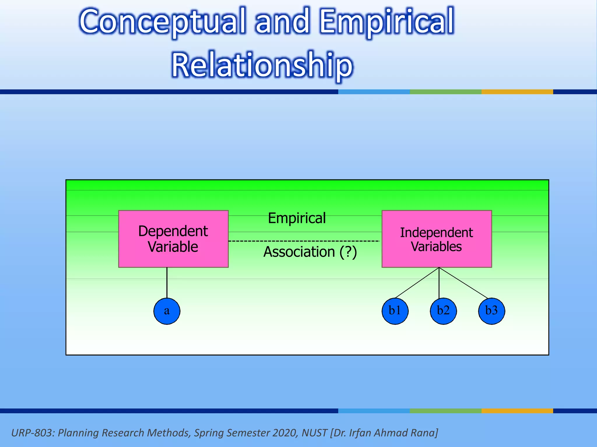 URP-803: Planning Research Methods, Spring Semester 2020, NUST [Dr. Irfan Ahmad Rana]
Conceptual and Empirical
Relationship
Dependent
Variable
Independent
Variables
a b1
Empirical
Association (?)
b2 b3
 