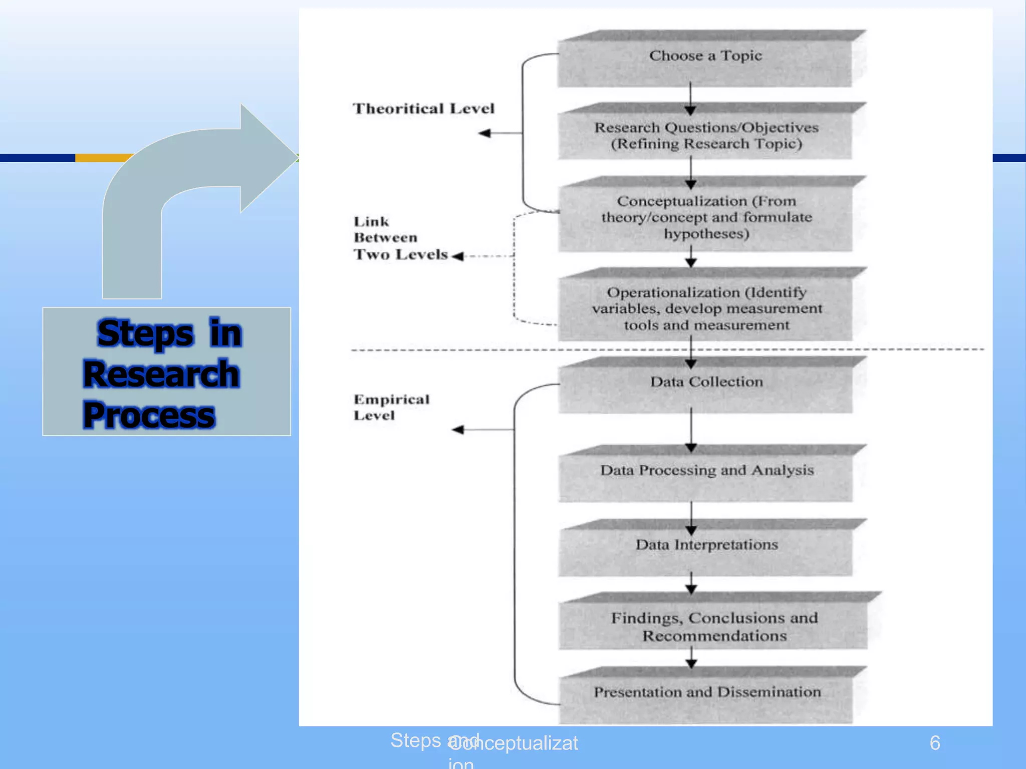 III. Research Process -
Steps and
Steps in
Research
Process
Conceptualizat 6
 