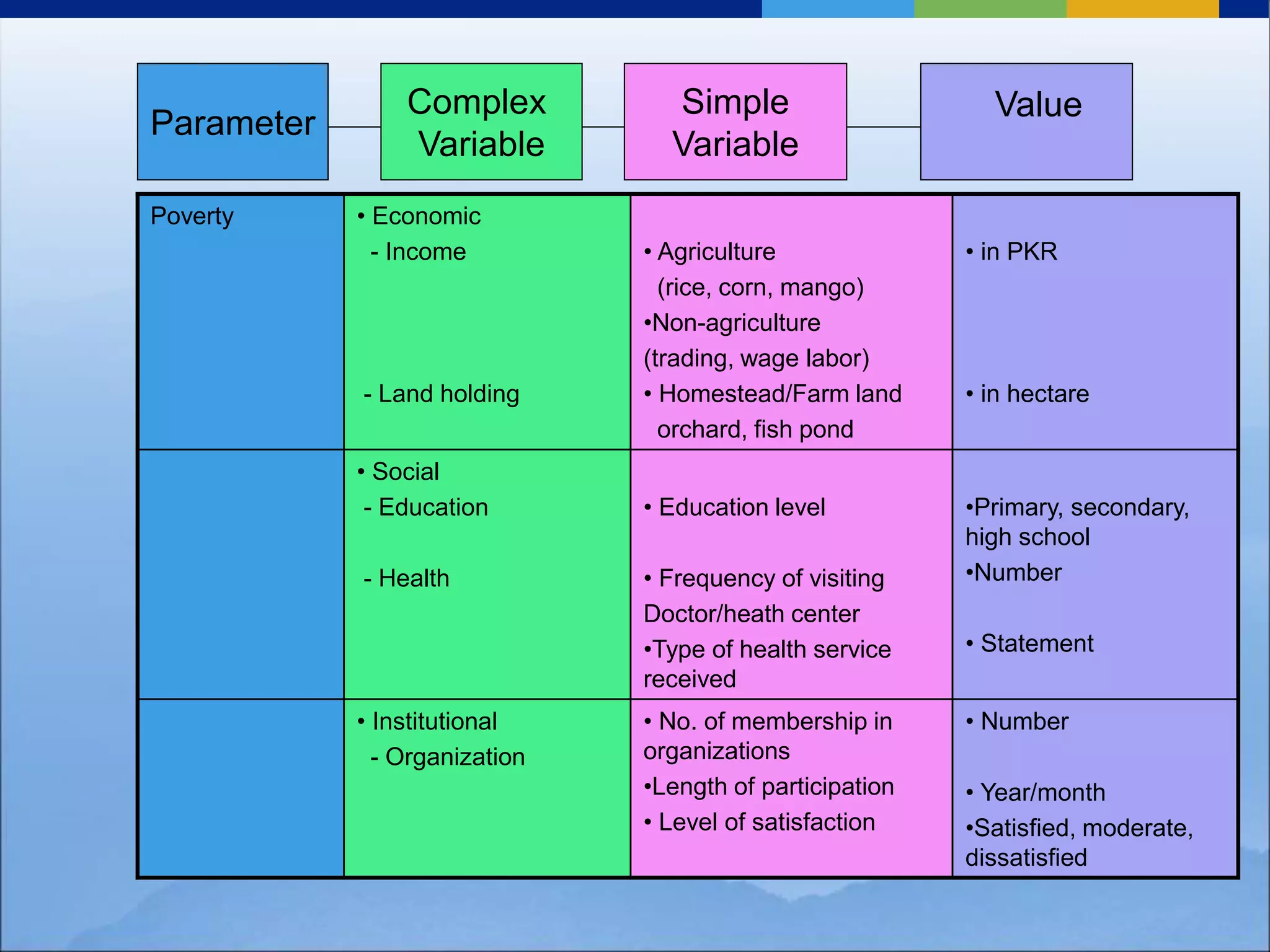 Poverty • Economic
- Income
- Land holding
• Agriculture
(rice, corn, mango)
•Non-agriculture
(trading, wage labor)
• Homestead/Farm land
orchard, fish pond
• in PKR
• in hectare
• Social
- Education
- Health
• Education level
• Frequency of visiting
Doctor/heath center
•Type of health service
received
•Primary, secondary,
high school
•Number
• Statement
• Institutional
- Organization
• No. of membership in
organizations
•Length of participation
• Level of satisfaction
• Number
• Year/month
•Satisfied, moderate,
dissatisfied
Parameter
Complex
Variable
Simple
Variable
Value
 