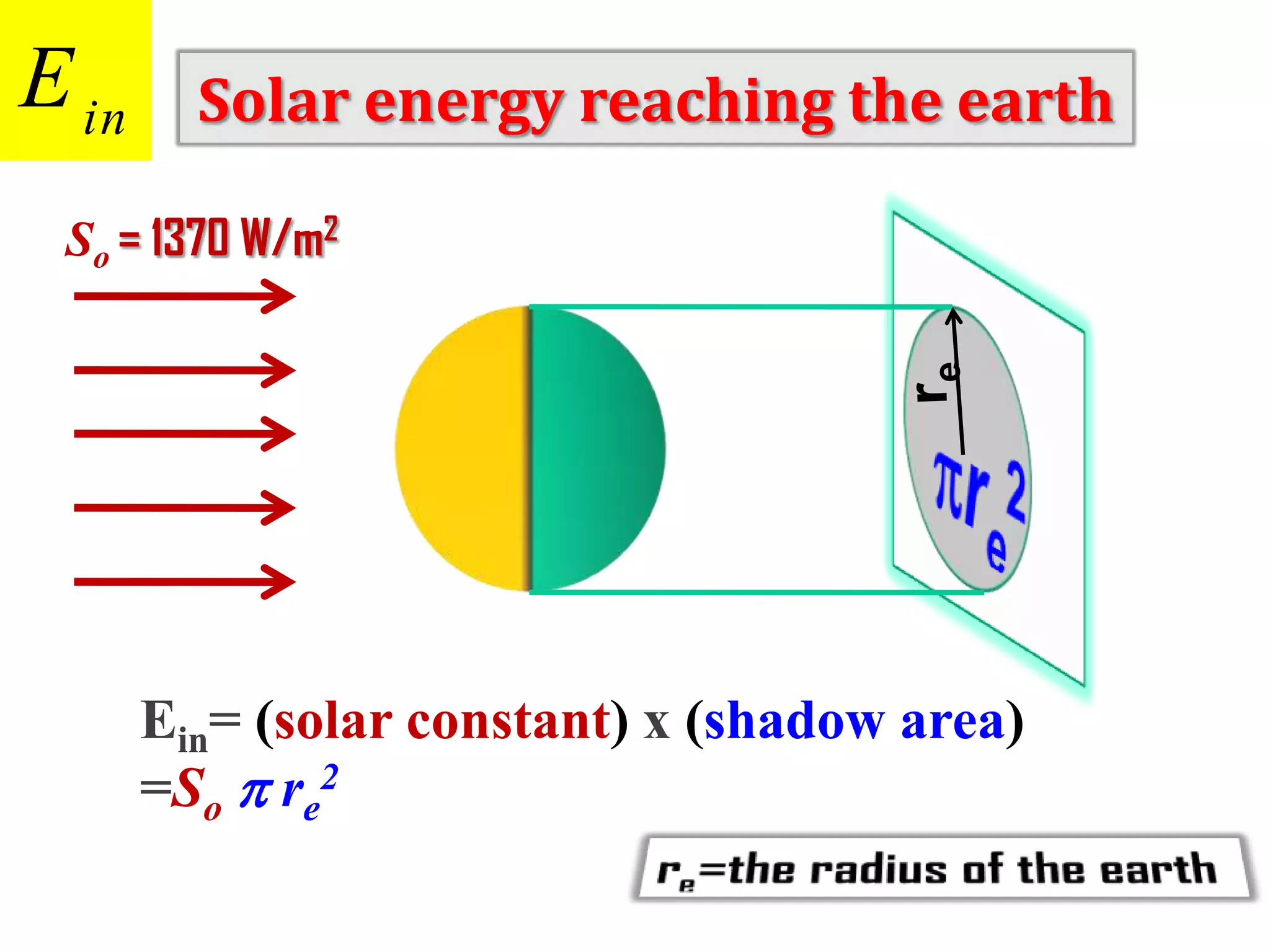 E in

Solar energy reaching the earth

So = 1370 W/m2

Ein= (solar constant) x (shadow area)
=So p re2

 