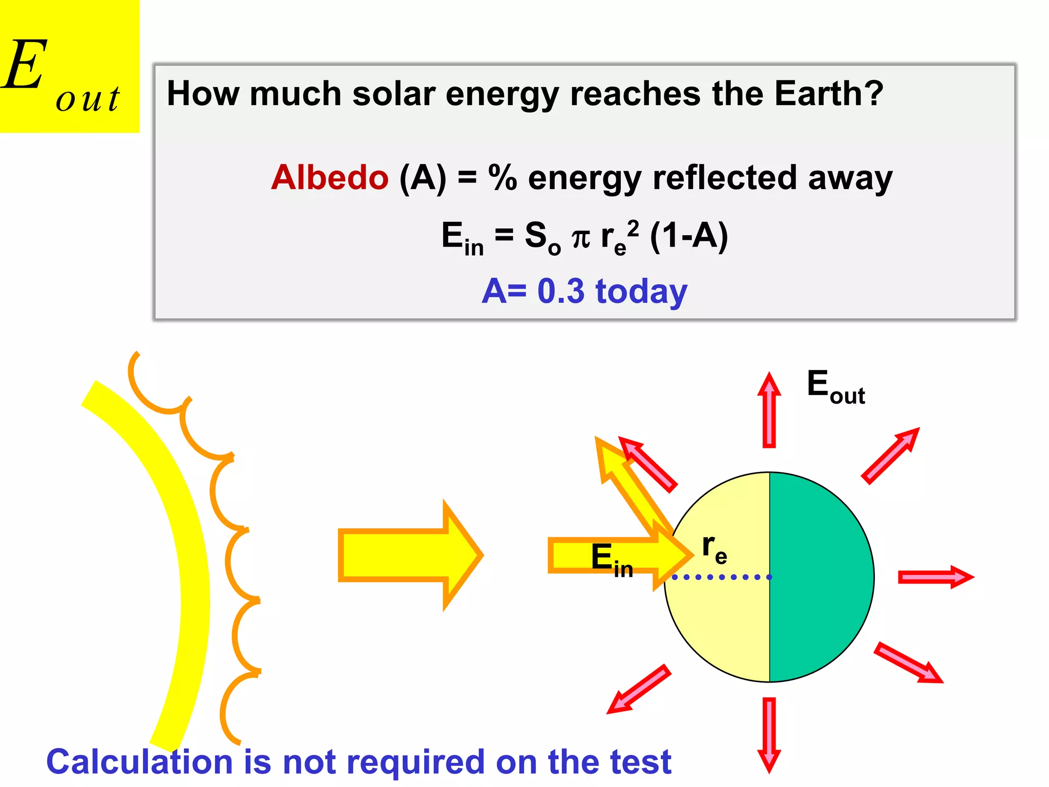 E out

How much solar energy reaches the Earth?
Albedo (A) = % energy reflected away

Ein = So p re2 (1-A)
A= 0.3 today
Eout

Ein

Calculation is not required on the test

re

 