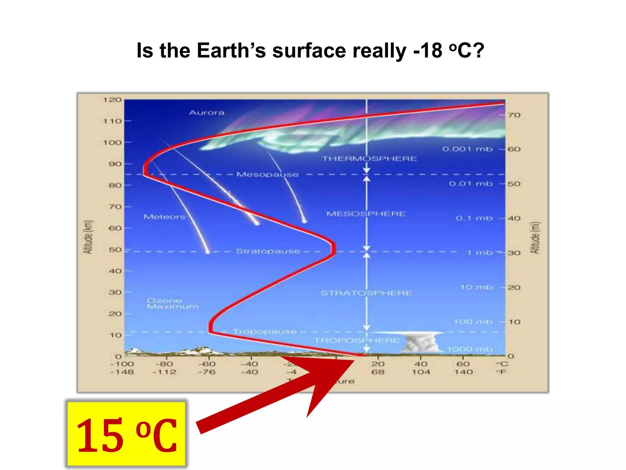 Is the Earth’s surface really -18 oC?

oC
15

 