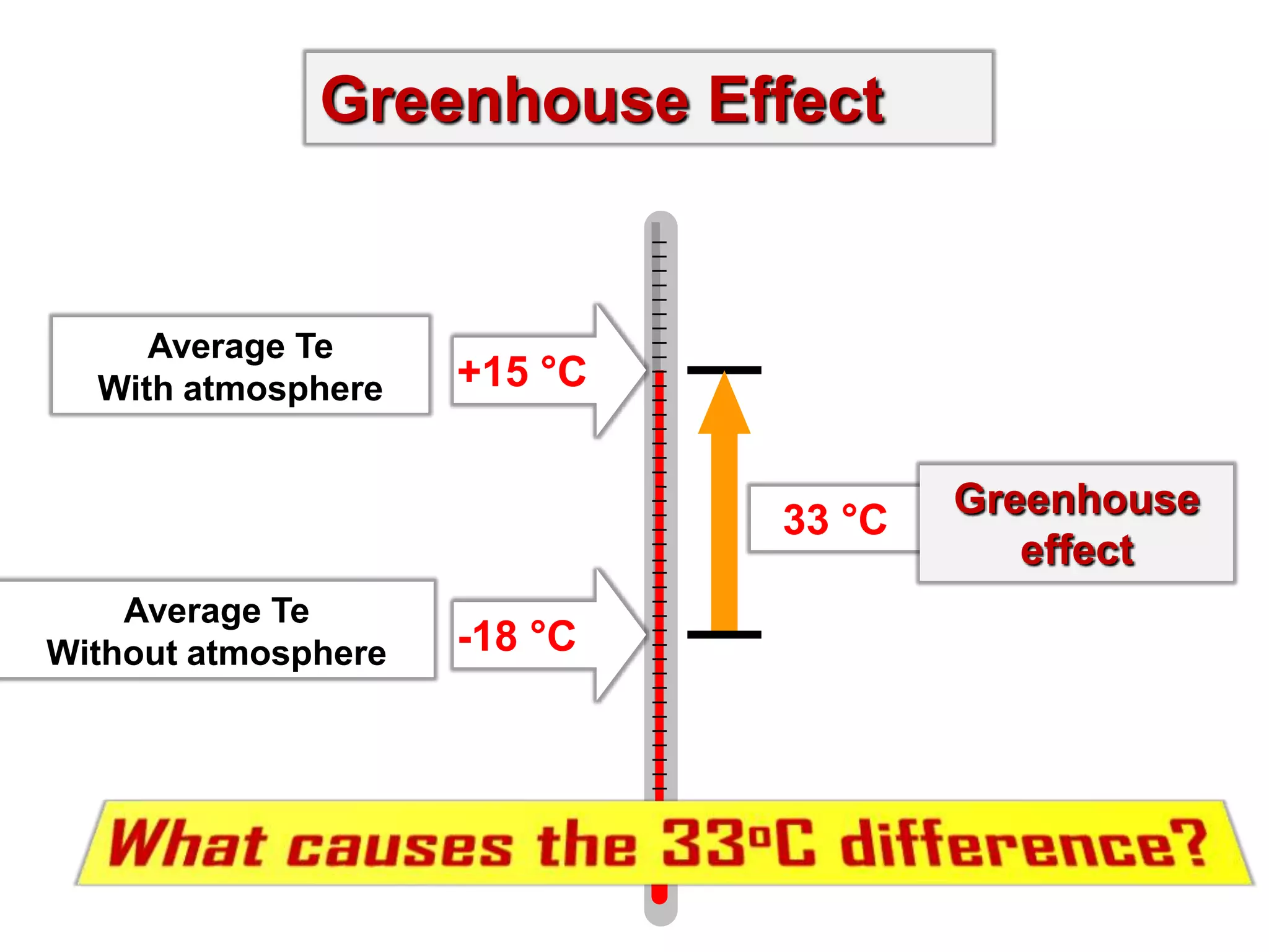 Greenhouse Effect

Average Te
With atmosphere

+15 °C

33 °C
Average Te
Without atmosphere

-18 °C

Greenhouse
effect

 