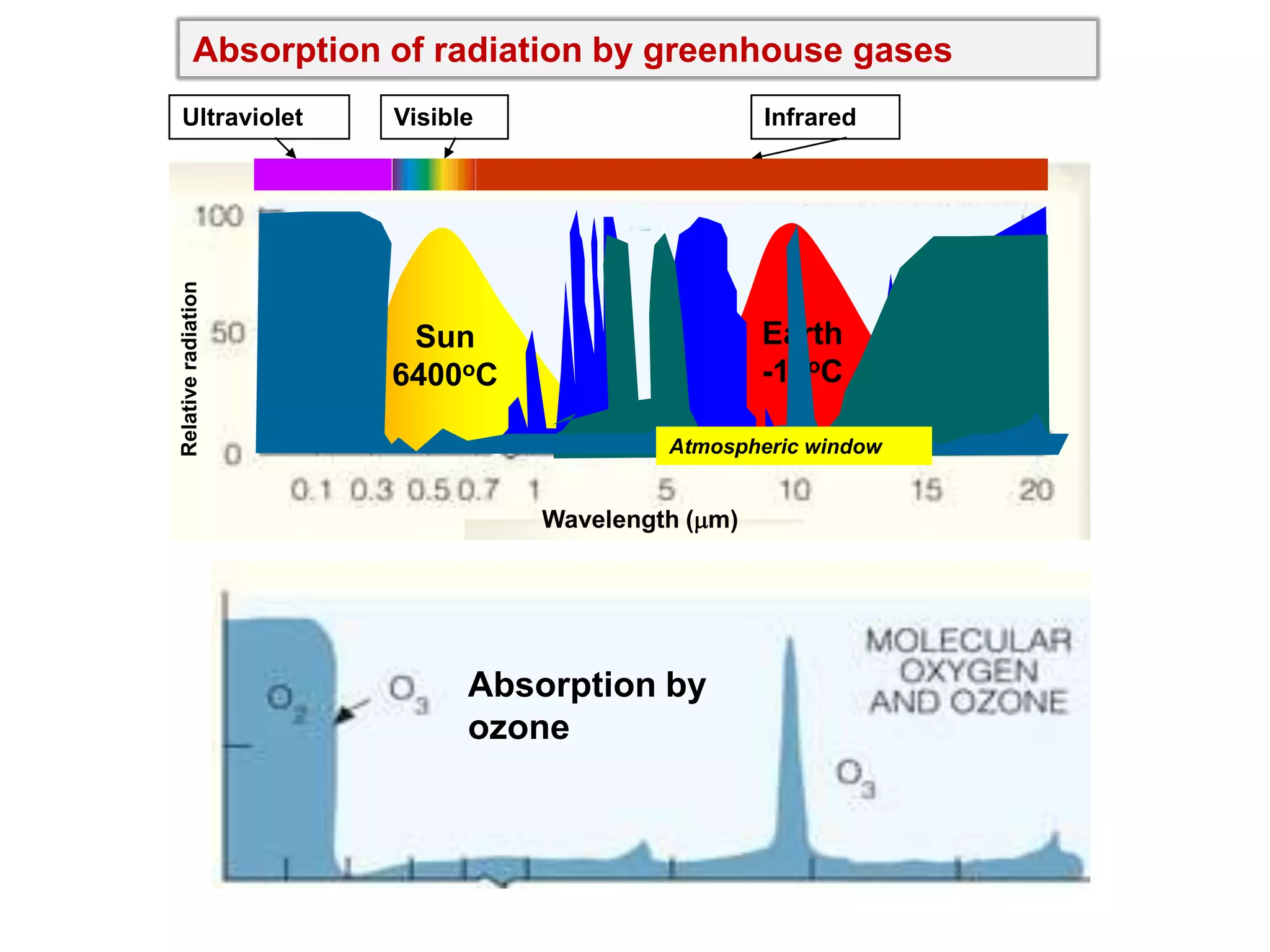 Absorption of radiation by greenhouse gases

Relative radiation

Ultraviolet

Visible

Infrared

Sun
6400oC

Earth
-18oC
Atmospheric window

Wavelength (m)

Absorption
Absorption by
Absorption by
carbon
by water dioxide
ozone
vapor

 