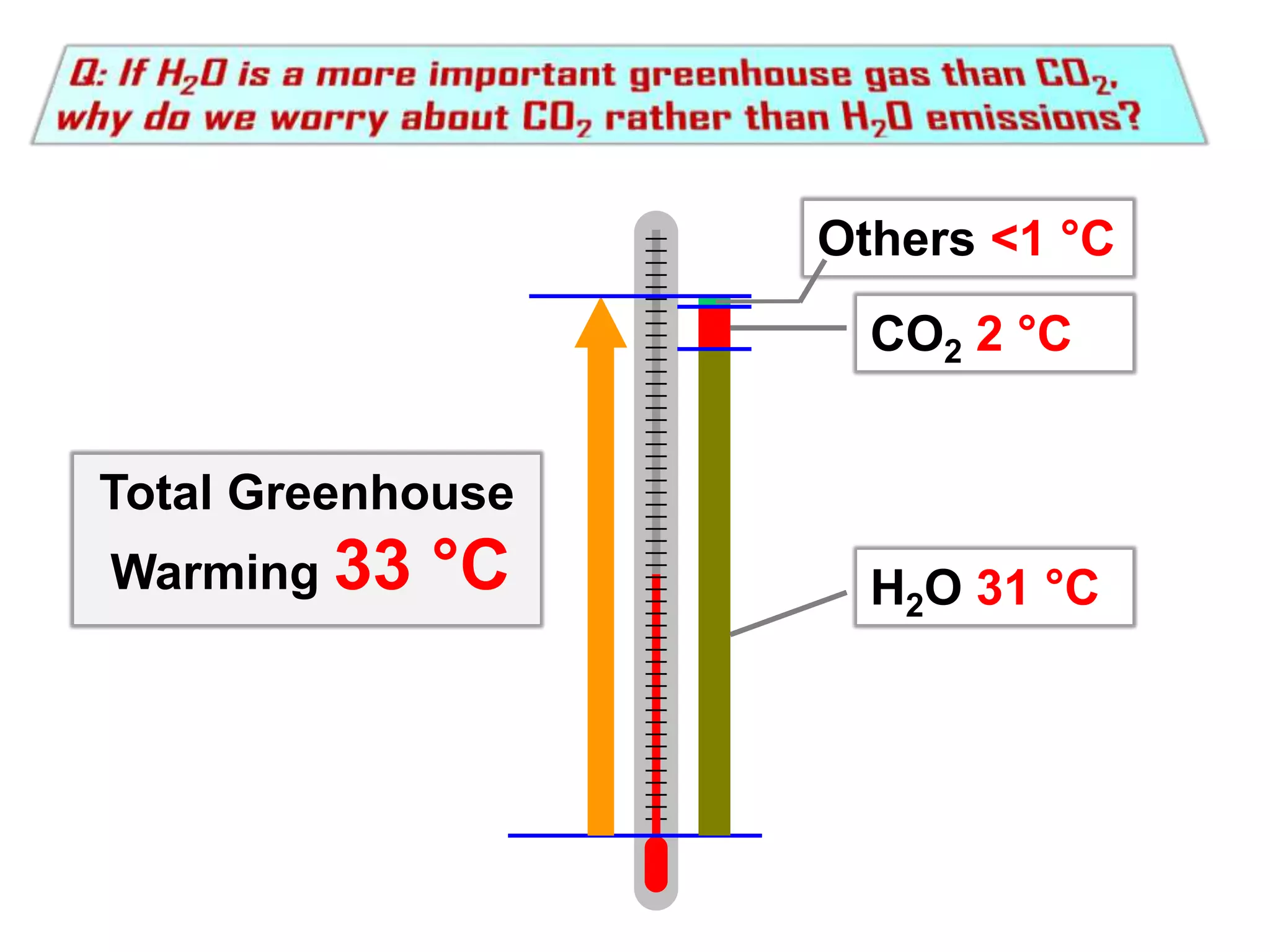 Others <1 °C

CO2 2 °C
Total Greenhouse

Warming 33

°C

H2O 31 °C

 