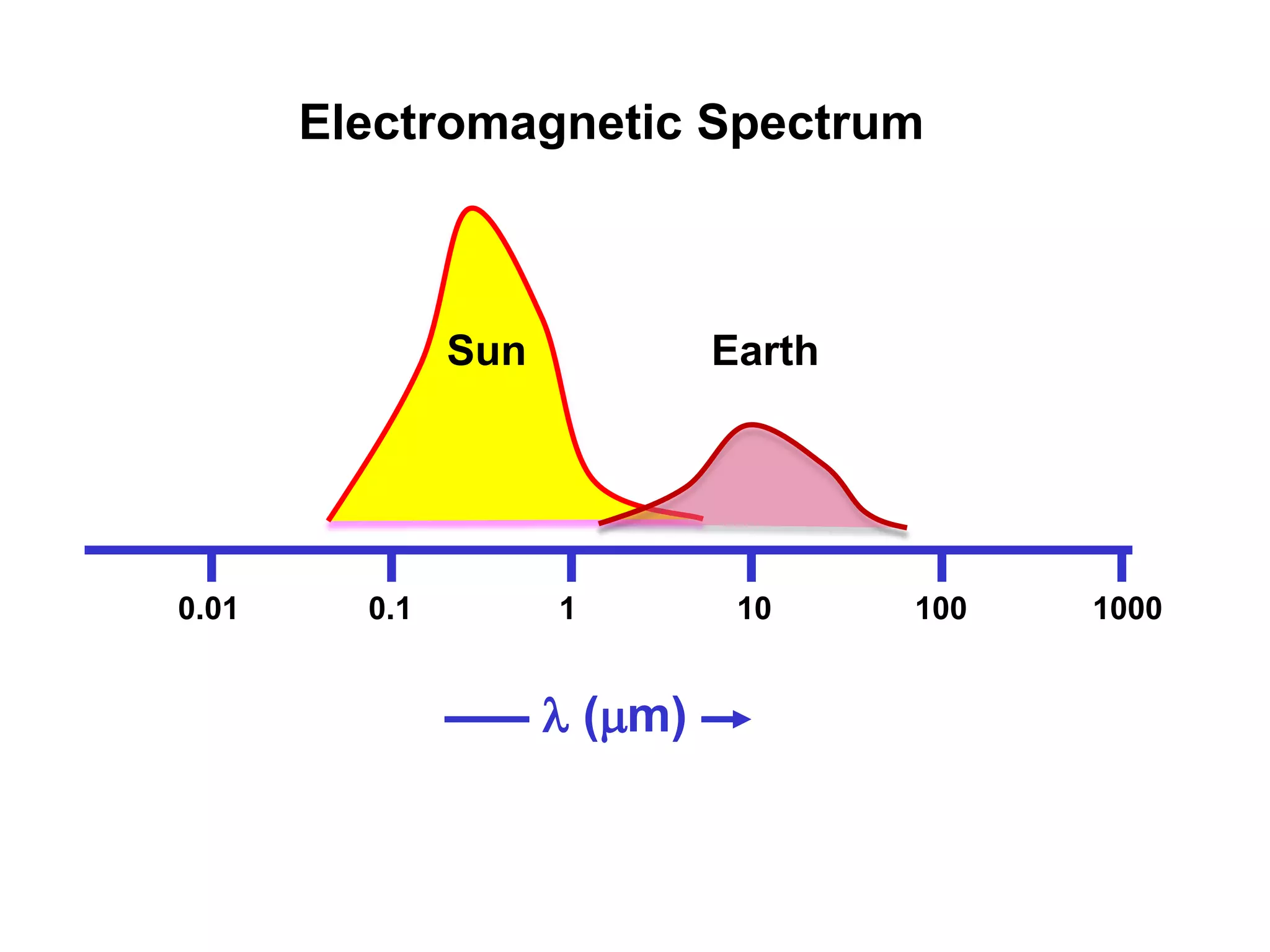 Electromagnetic Spectrum

Sun

0.01

0.1

Earth

1

 (m)

10

100

1000

 