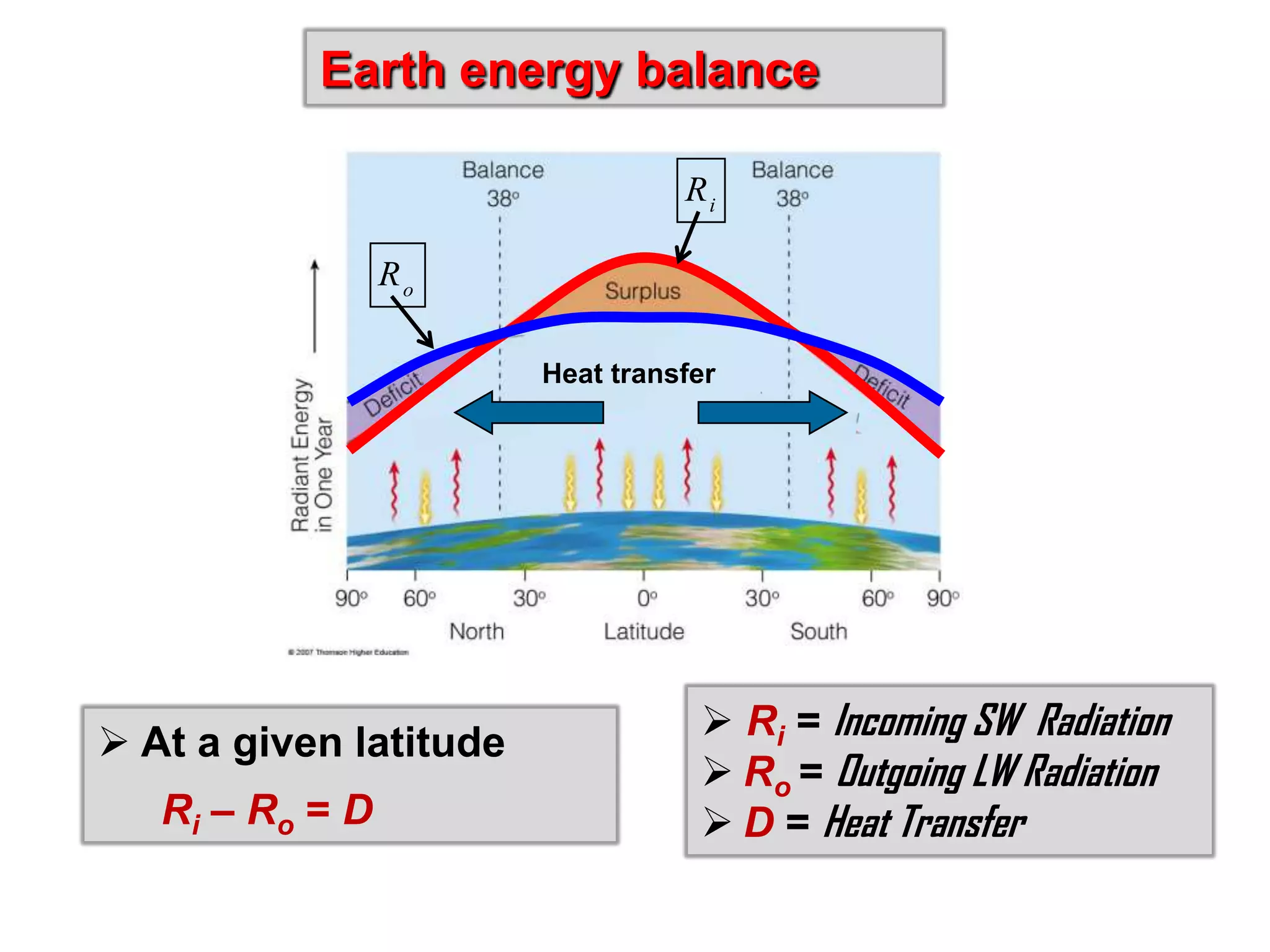 Earth energy balance
Ri
Ro
Heat transfer

 At a given latitude
Ri – Ro = D

 Ri = Incoming SW Radiation
 Ro = Outgoing LW Radiation
 D = Heat Transfer

 