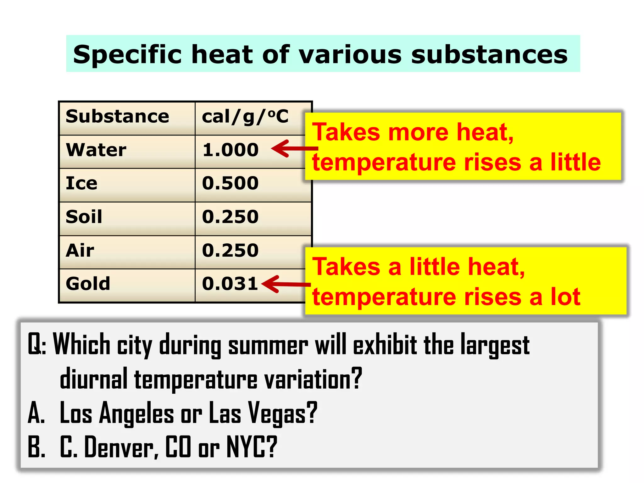 Specific heat of various substances
Substance

cal/g/oC

Water

1.000

Ice

0.500

Soil

0.250

Air

0.250

Gold

0.031

Takes more heat,
temperature rises a little

Takes a little heat,
temperature rises a lot

Q: Which city during summer will exhibit the largest
diurnal temperature variation?
A. Los Angeles or Las Vegas?
B. C. Denver, CO or NYC?

 