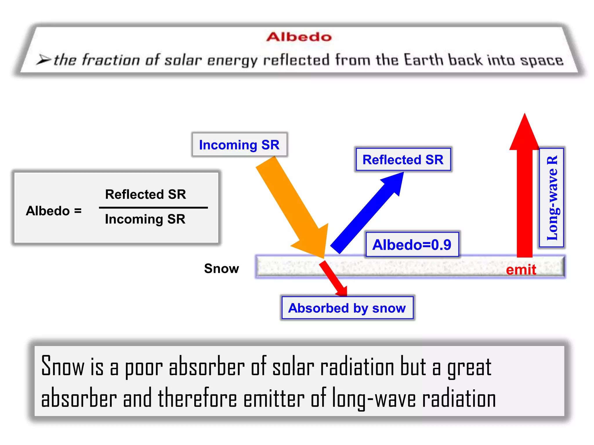 Incoming SR

Long-wave R

Reflected SR
Reflected SR
Albedo =

Incoming SR

Albedo=0.9
Snow

emit
Absorbed by snow

Snow is a poor absorber of solar radiation but a great
absorber and therefore emitter of long-wave radiation

 