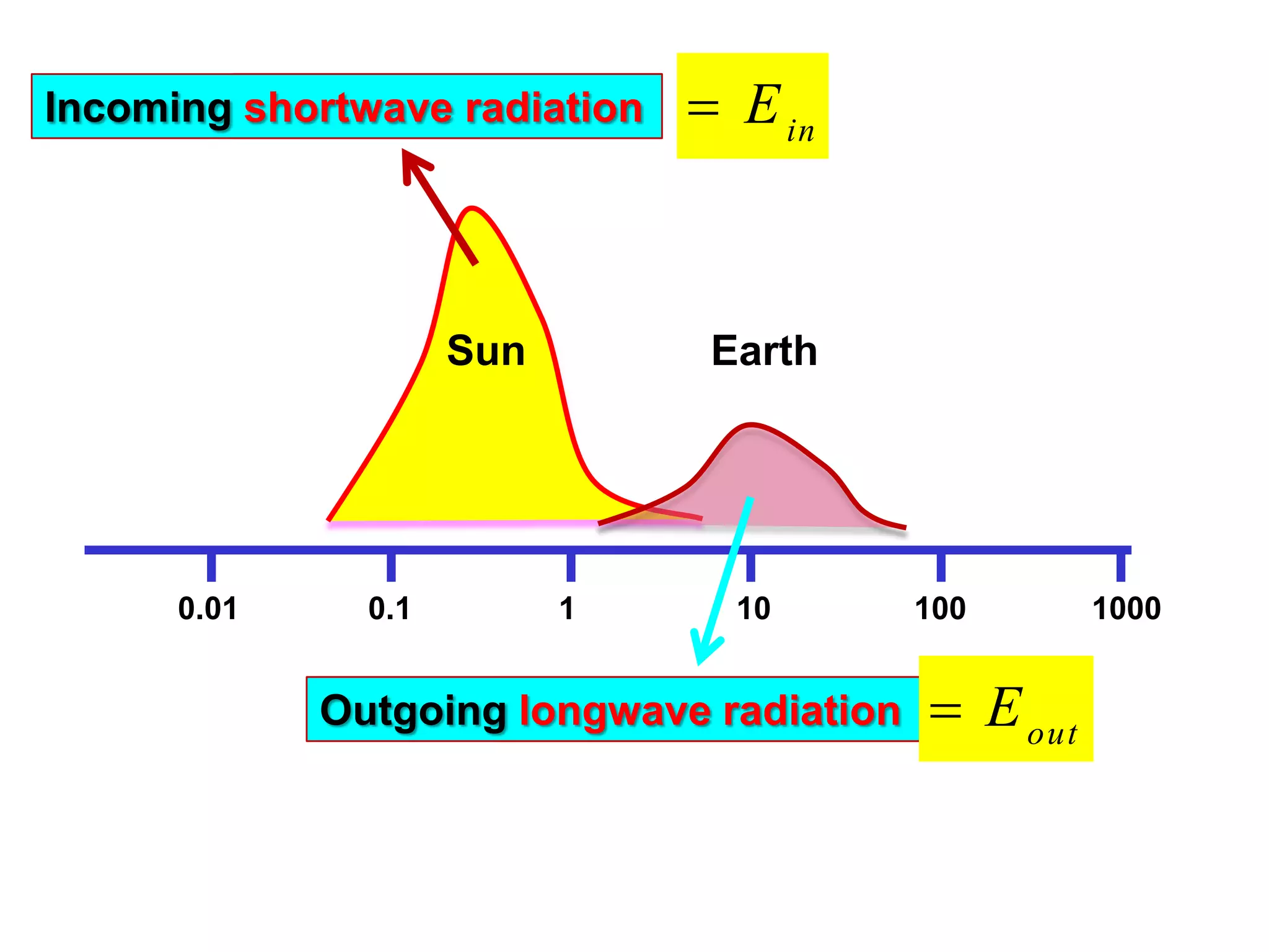 Incoming shortwave radiation

Sun

0.01

0.1

 E in

Earth

1

10

Outgoing longtwave radiation
longwave radiation

100

 E out

1000

 
