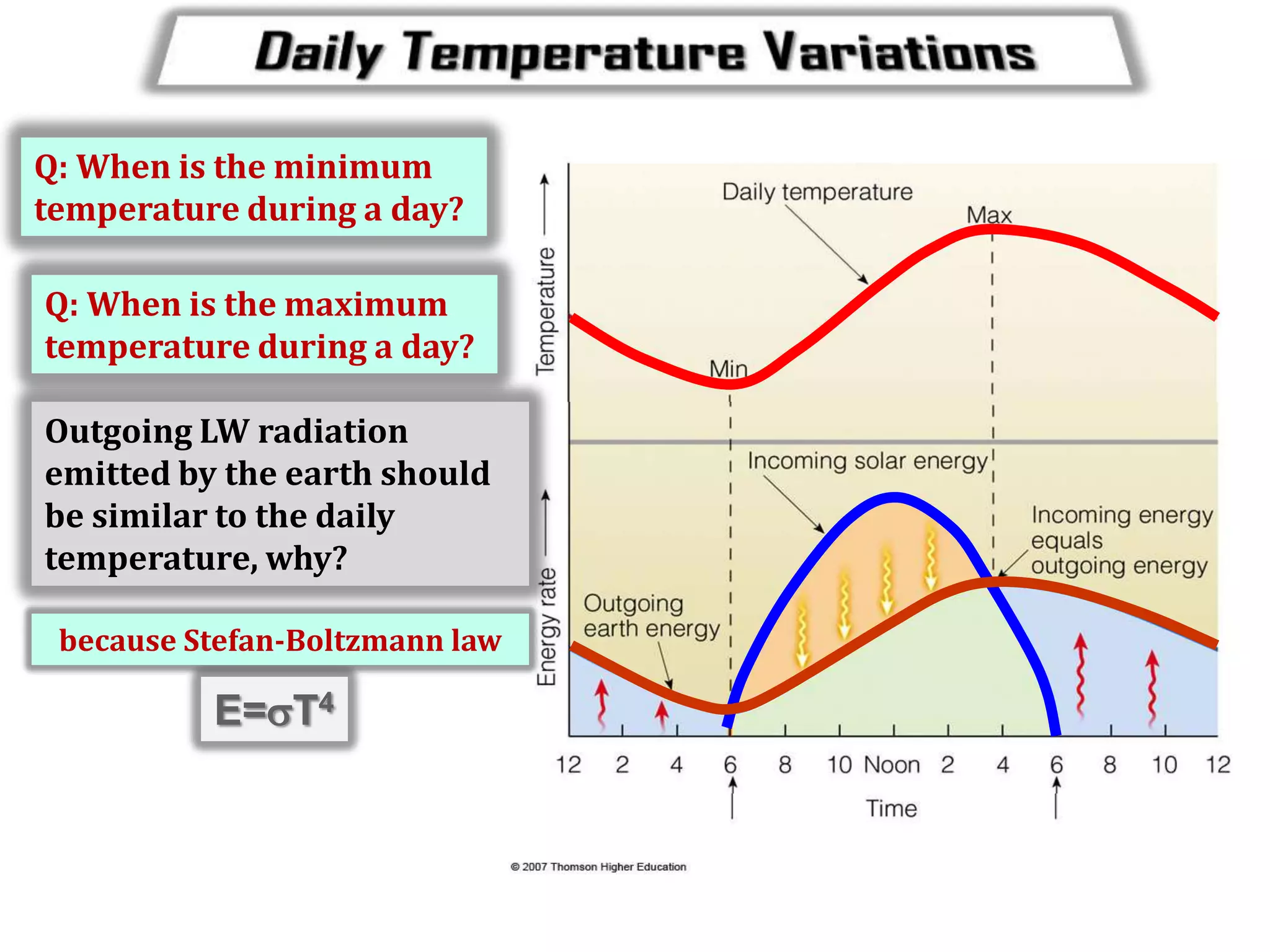 Q: When is the minimum
temperature during a day?
Q: When is the maximum
temperature during a day?
Outgoing LW radiation
emitted by the earth should
be similar to the daily
temperature, why?
because Stefan-Boltzmann law

E=T4

 