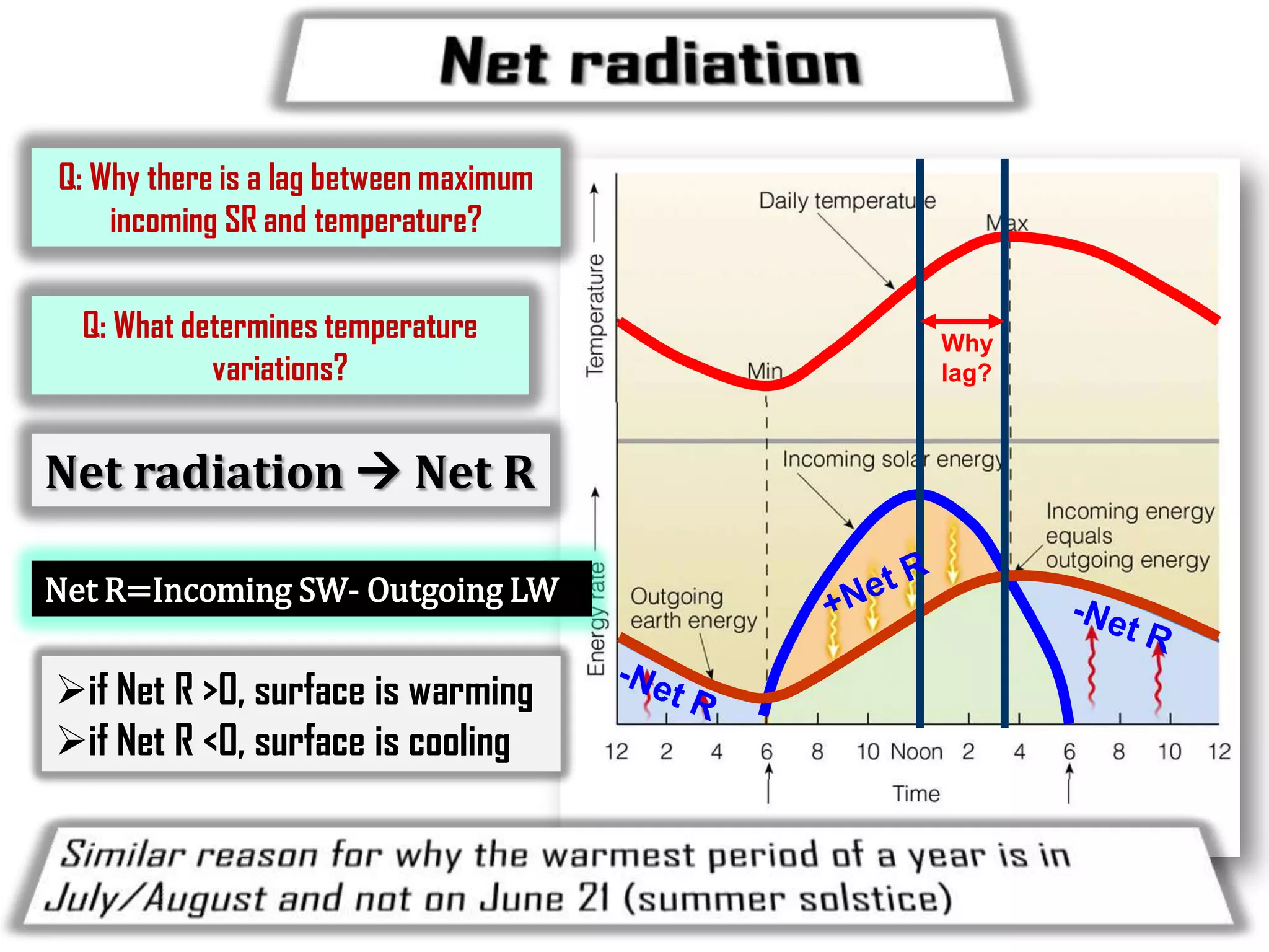 Q: Why there is a lag between maximum
incoming SR and temperature?

Q: What determines temperature
variations?

Net radiation  Net R
Net R=Incoming SW- Outgoing LW

if Net R >0, surface is warming
if Net R <0, surface is cooling

Why
lag?

 