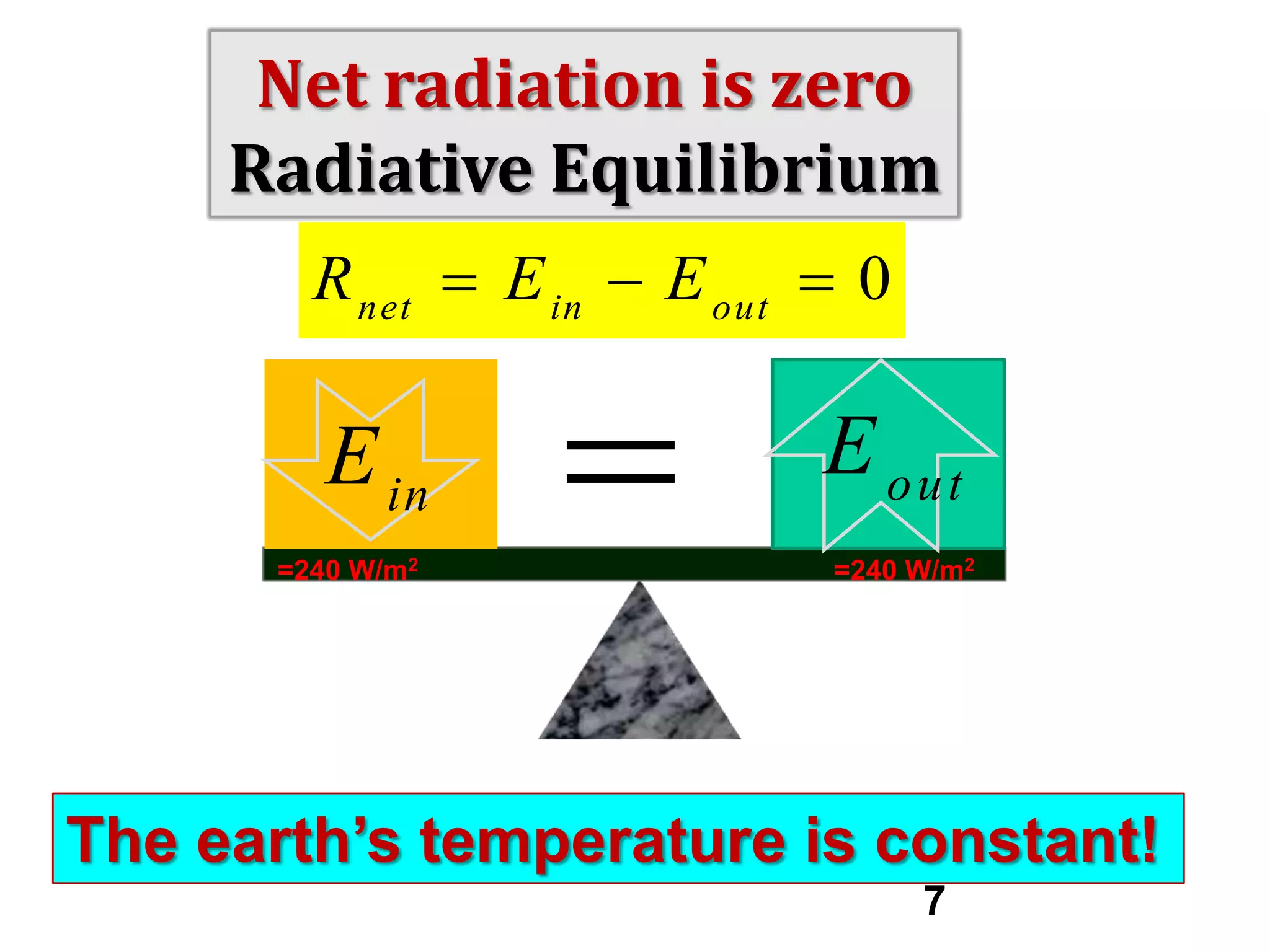 Net radiation is zero
Radiative Equilibrium
R net  E in  E out  0

E in
=240 W/m2



E out
=240 W/m2

The earth’s temperature is constant!
7

 