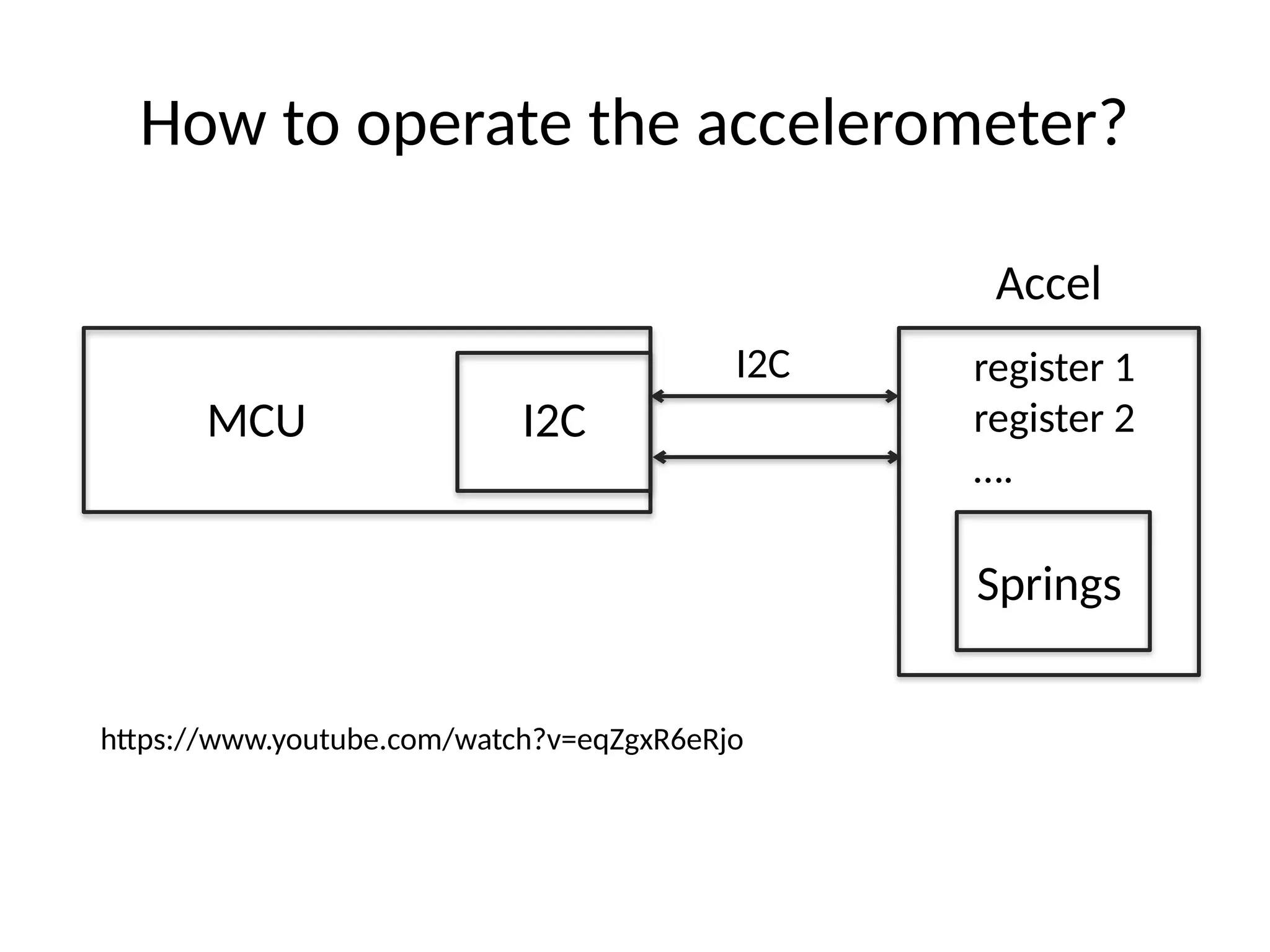 How to operate the accelerometer?
MCU
Accel
I2C
I2C
register 1
register 2
….
Springs
https://www.youtube.com/watch?v=eqZgxR6eRjo
 