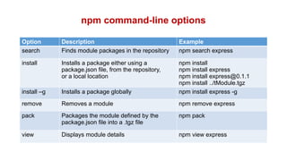 npm command-line options
Option Description Example
search Finds module packages in the repository npm search express
install Installs a package either using a
package.json file, from the repository,
or a local location
npm install
npm install express
npm install express@0.1.1
npm install ../tModule.tgz
install –g Installs a package globally npm install express -g
remove Removes a module npm remove express
pack Packages the module defined by the
package.json file into a .tgz file
npm pack
view Displays module details npm view express
 