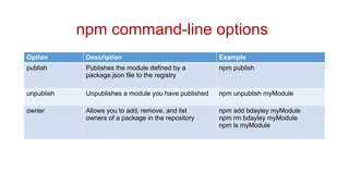 npm command-line options
Option Description Example
publish Publishes the module defined by a
package.json file to the registry
npm publish
unpublish Unpublishes a module you have published npm unpublish myModule
owner Allows you to add, remove, and list
owners of a package in the repository
npm add bdayley myModule
npm rm bdayley myModule
npm ls myModule
 