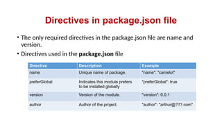Directives in package.json file
• The only required directives in the package.json file are name and
version.
• Directives used in the package.json file
Directive Description Example
name Unique name of package. "name": "camelot"
preferGlobal Indicates this module prefers
to be installed globally
"preferGlobal": true
version Version of the module. "version": 0.0.1
author Author of the project. "author": "arthur@???.com"
 