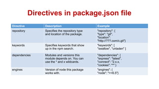 Directives in package.json file
Directive Description Example
repository Specifies the repository type
and location of the package.
"repository": {
"type": "git",
"location":
"http://???.com/c.git"}
keywords Specifies keywords that show
up in the npm search.
"keywords": [
"swallow", "unladen" ]
dependencies Modules and versions this
module depends on. You can
use the * and x wildcards.
"dependencies": {
"express": "latest",
"connect": "2.x.x,
"cookies": "*" }
engines Version of node this package
works with.
"engines": {
"node": ">=6.5"}
 